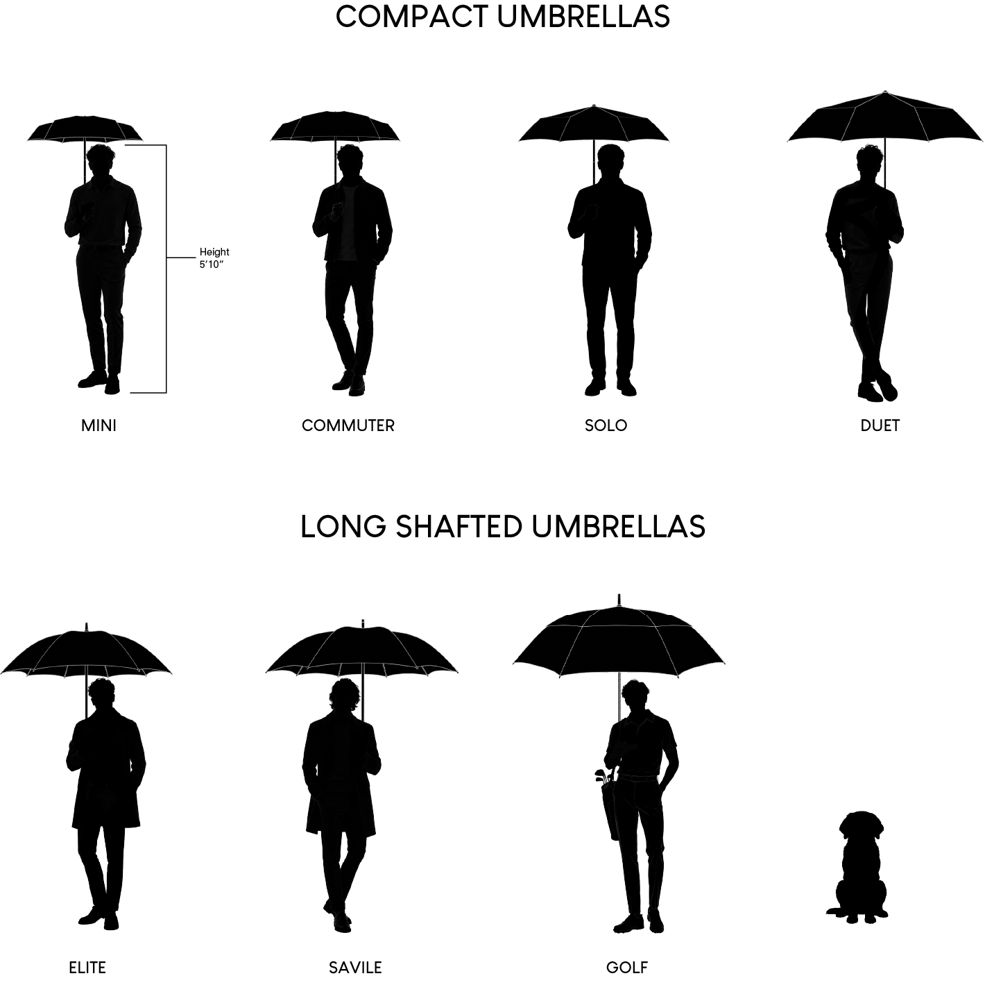 A black-and-white size guide for umbrellas showing silhouettes of people and a dog under compact and long shafted umbrellas, with labels for Mini, Commuter, Solo, Duet, Elite, Savile, Golf, and a dog.